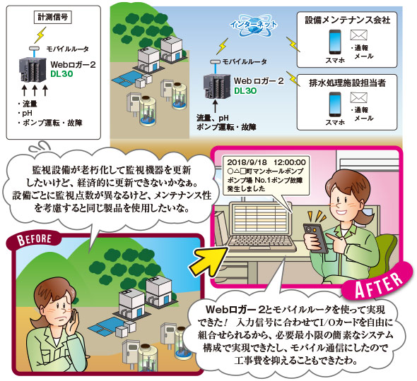 排水処理施設の遠隔監視 図