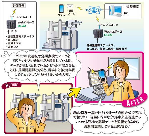 ボイラの監視とデータ収集 図