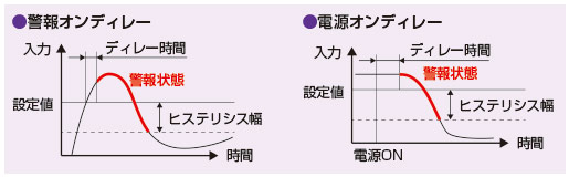 オンディレータイマ機能　図