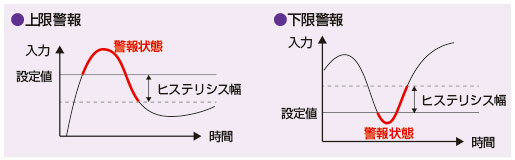 上限警報・下限警報　図