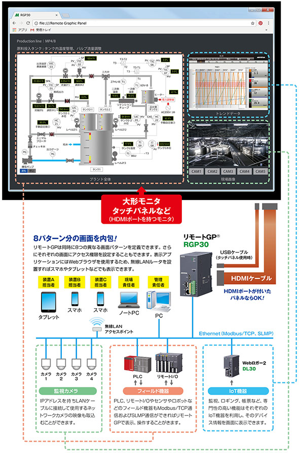 リモートグラフィックパネル リモートGP システム構成図