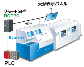 既設生産ラインに大形表示パネルを設置　図