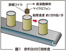 図1　飲料缶の打音検査