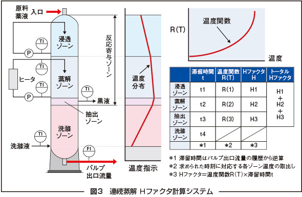 図3　連続蒸解 Ｈファクタ計算システム