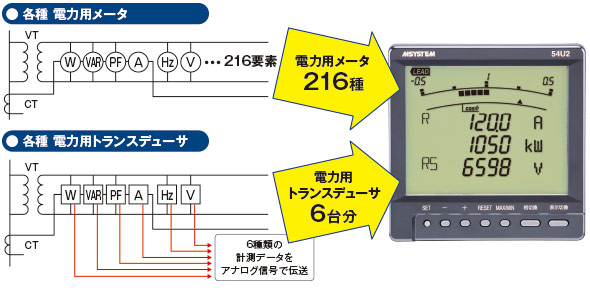 電力用メータ 216種類、電力用トランスデューサ6台分を一台に集約！