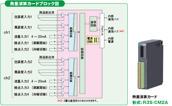 熱量演算カードブロック図