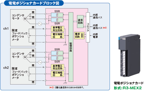 電電ポジショナカードブロック図