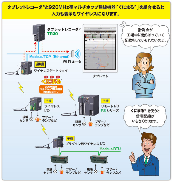 図2　920MHz帯無線I/O「くにまる®」を用いて無線で繋ぎ込む