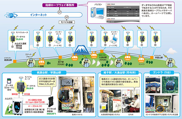 箱根ロープウェイ（株）の火山ガス濃度計測に採用されたデータマル®（形式：DL8） システム構成図