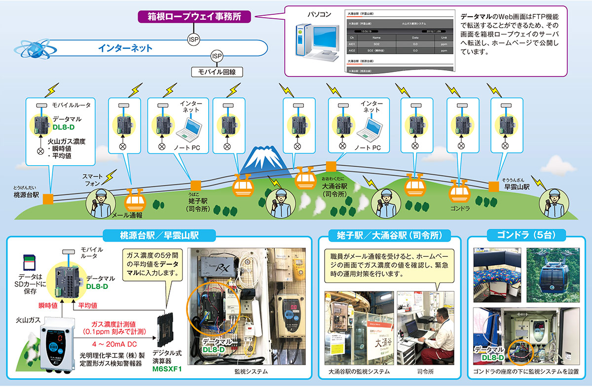 箱根ロープウェイ（株）の火山ガス濃度計測に採用されたデータマル®（形式：DL8）システム構成図 システム構成図