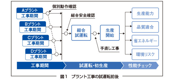 図1　プラント工事の試運転前後