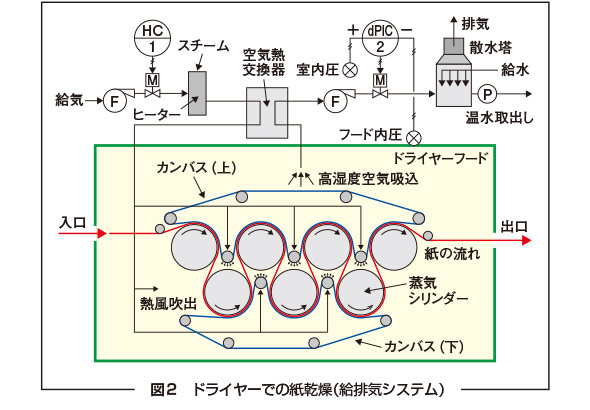 図2　ドライヤーでの紙乾燥（給排気システム）