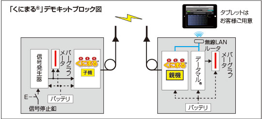 くにまる®デモキット ブロック図