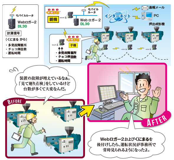 押出成形機のリモートエンジニアリング 図