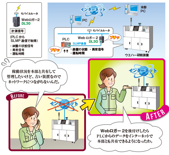 ウエハー研削装置の遠隔監視 図