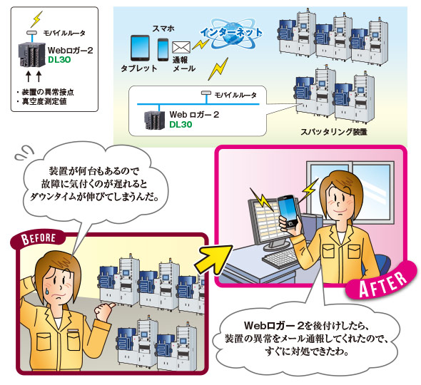 スパッタリング装置の異常通報 図