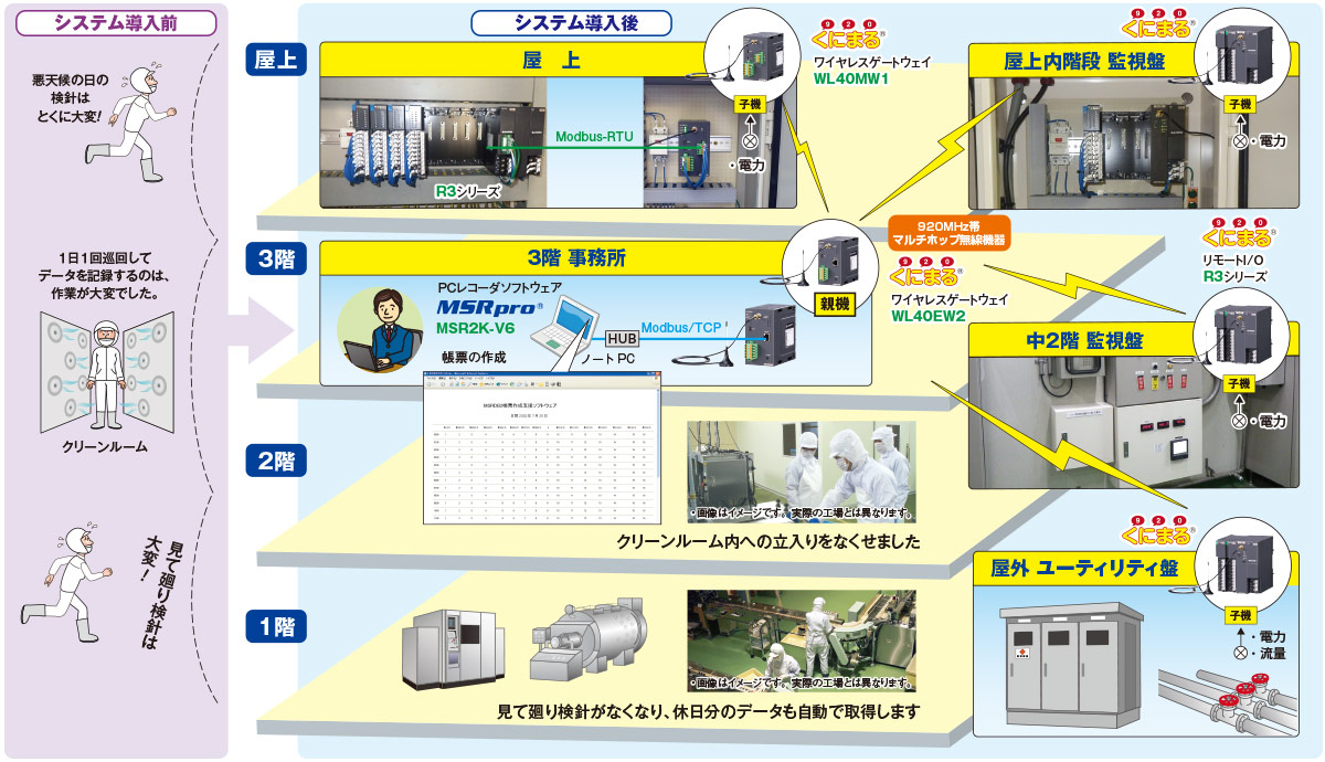 甲南油脂（株）様の「ユーティリティ設備監視システム」に採用された、くにまる®とMSRpro® システム構成図