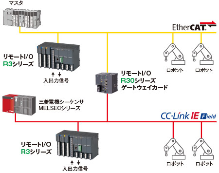 リモートI/O R30シリーズ ゲートウェイカード システム構成図