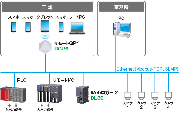 ワイヤレス形リモートグラフィックパネル リモートGP®の特長とシステム構成図