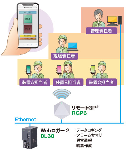 リモートGP スマホやタブレットを使ったシステム構成図