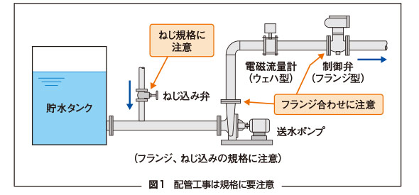 図1　配管工事は規格に要注意