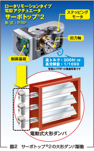 図2　サーボトップ®2の大形ダンパ駆動