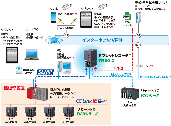 タブレットレコーダ®を使用したシステム構成例