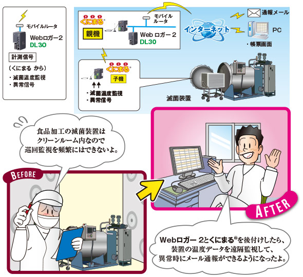 食品装置の無線監視　図