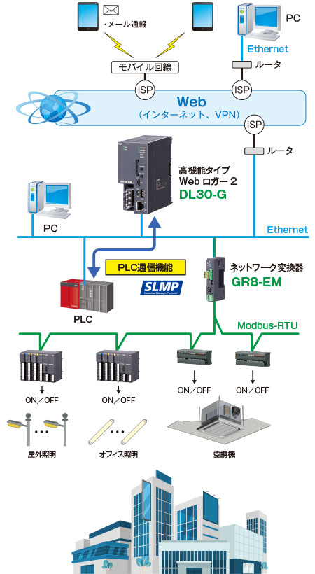 高機能タイプWebロガー2 システム構成図