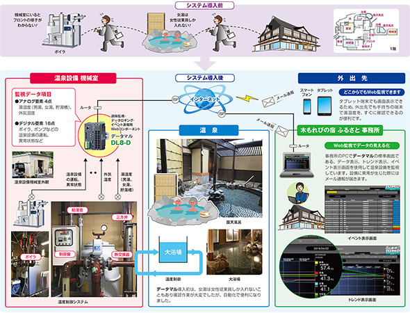 木もれびの宿 ふるさとの「温泉設備の遠隔監視システム」に採用された データマル® システム構成図