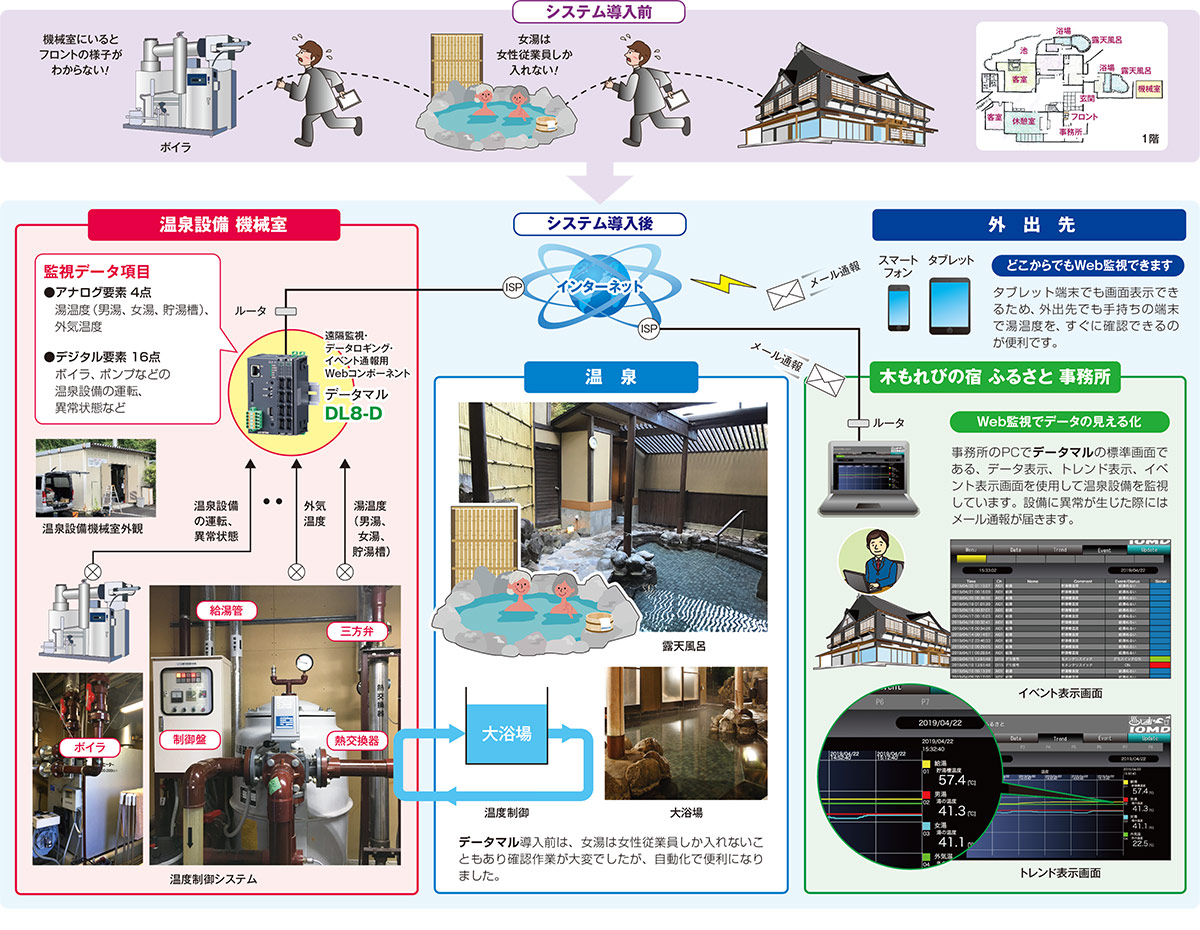 木もれびの宿 ふるさとの「温泉設備の遠隔監視システム」に採用されたデータマル® システム構成図