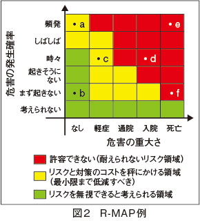 図2　R-MAP例