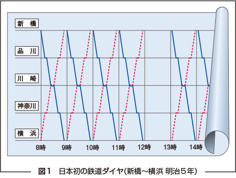 図1　日本初の鉄道ダイヤ（新橋～横浜 明治5年）