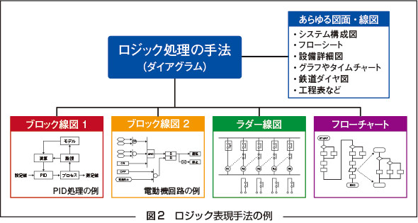 図2　ロジック表現手法の例