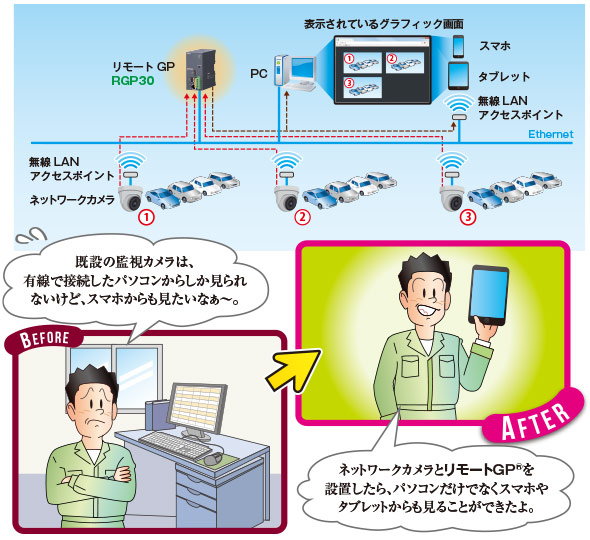 ネットワークカメラの集中監視　図