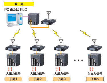 1対ｎの双方向通信