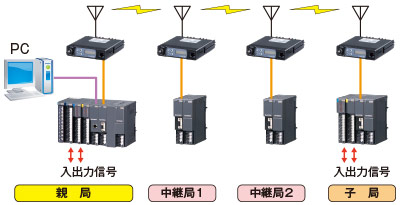 中継局を設置して、無線区間を延長