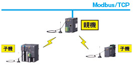 ワイヤレスゲートウェイ くにまる® 親機 WL40EW2 システム構成図