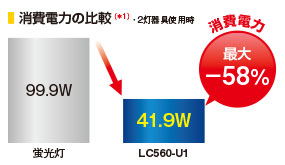 消費電力の比較（＊1）