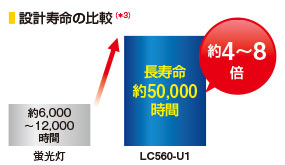 寿命は、蛍光灯の4〜8倍、50,000時間（＊3）。