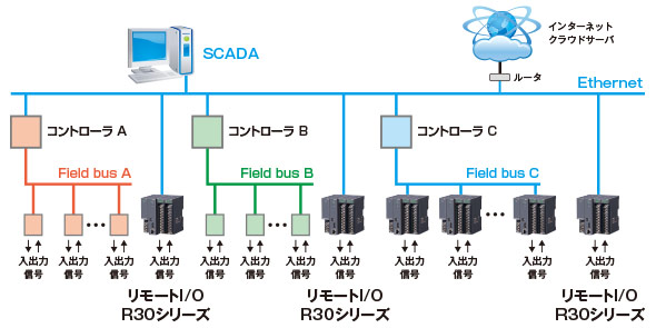 リモートI/O R30シリーズ OPC UA用通信カード システム構成例