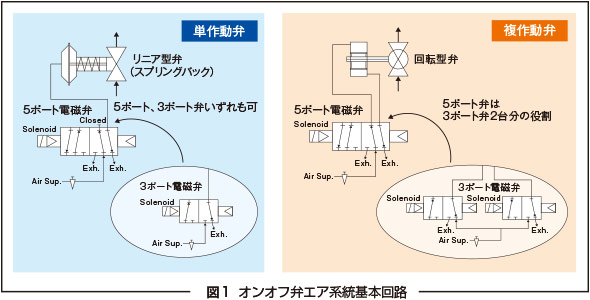 図1　オンオフ弁エア系統基本回路