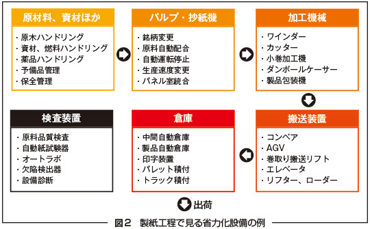 図2　製紙工程で見る省力化設備の例