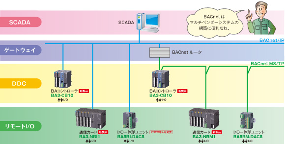 BACnetのネットワーク構成