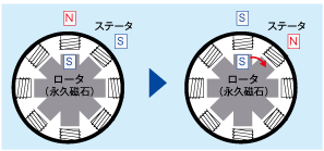 図2　ステッピングモータの回転原理