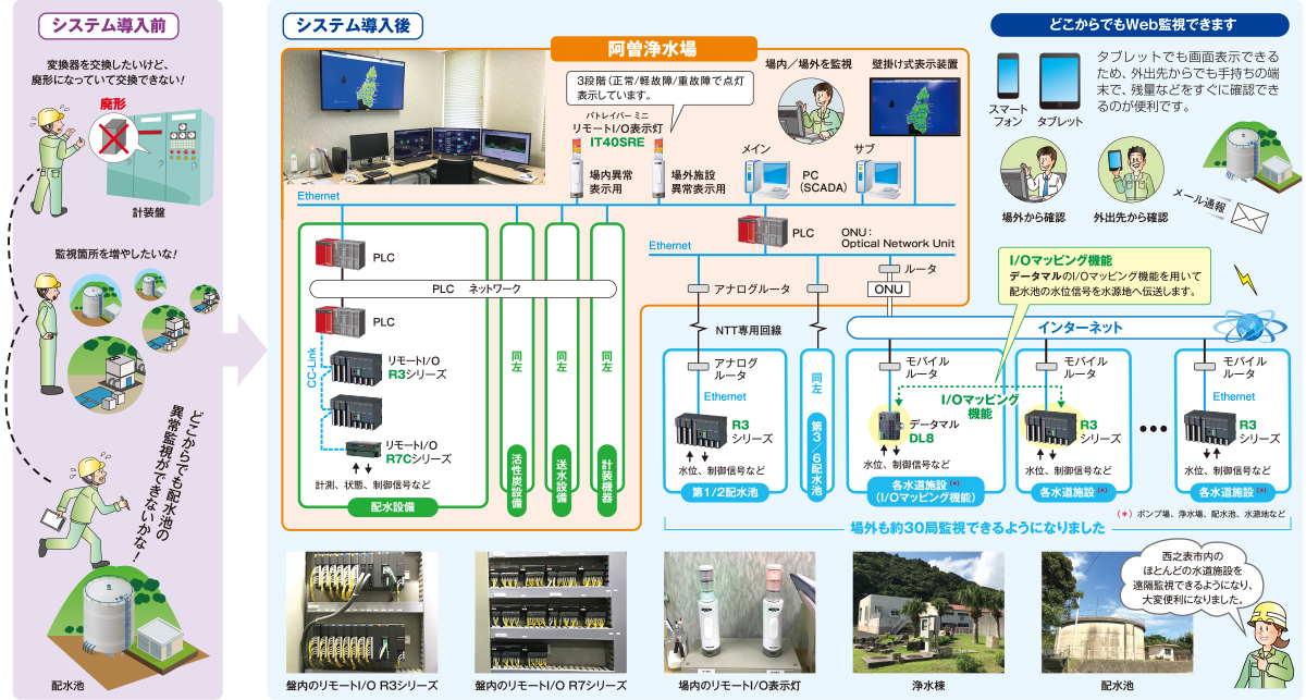 IoT用端末 データマルとリモートI/Oの導入で、配水監視がどこからでもできるようになりました。