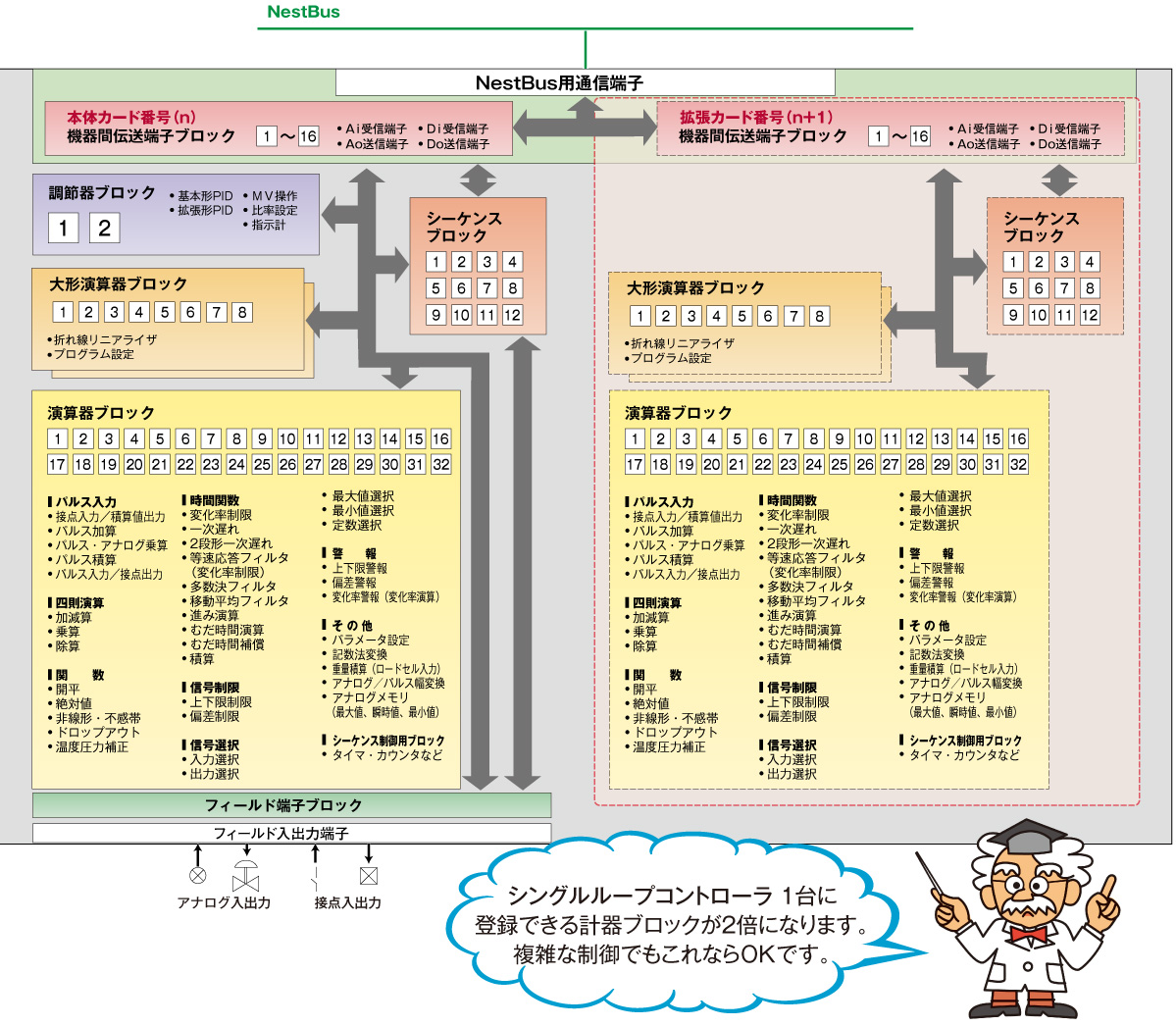 プログラマブル調節計 SC200Wの計器ブロック概念図