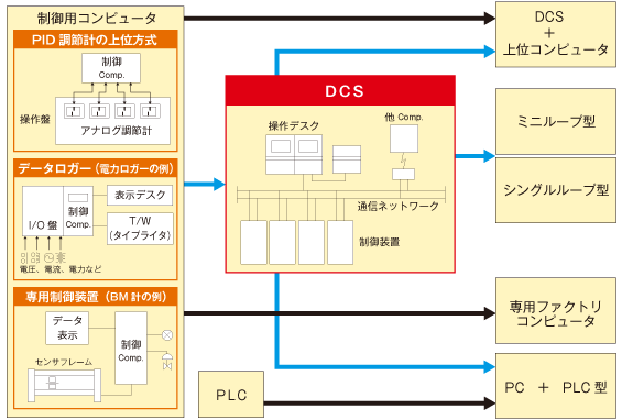 図1　制御用コンピュータ活用の流れ