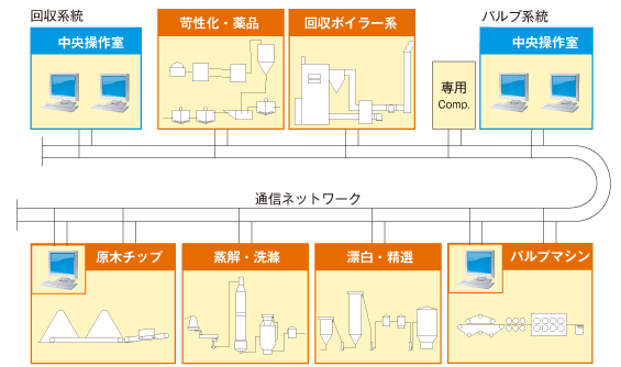 図2　DCSの応用例（パルププラント）