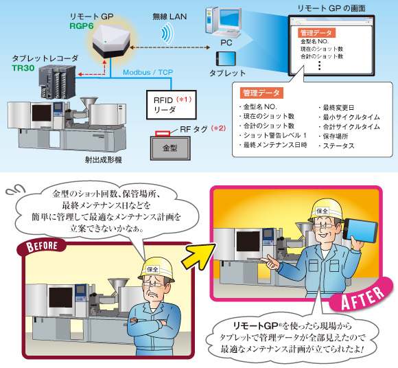 金型のメンテナンス管理　図